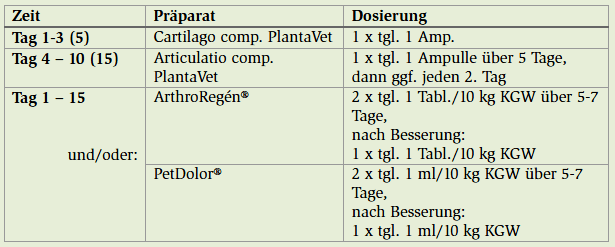 Tabelle Behandlung eines akuten Gelenktraumas beim Kleintier