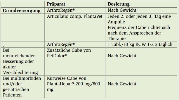 Tabelle Behandlung von Arthrose-Patienten in der Kleintierpraxis