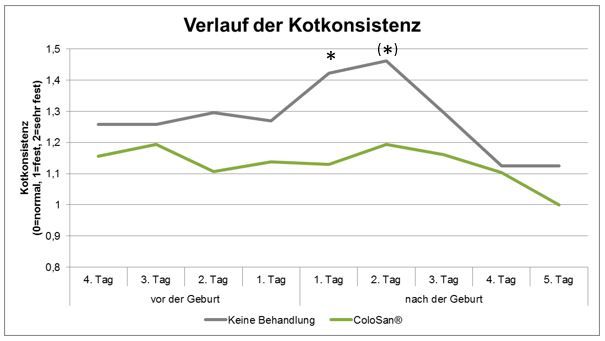 Verlauf der Kotkonsistenz ColoSan