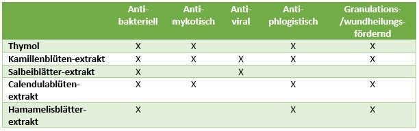 Tabelle zur Wirkung von PhlogAsept